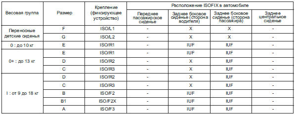 IUF = Пригодно для систем универсальной категории ISOFIX, предназначенных для